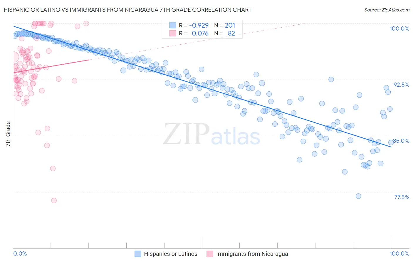 Hispanic or Latino vs Immigrants from Nicaragua 7th Grade