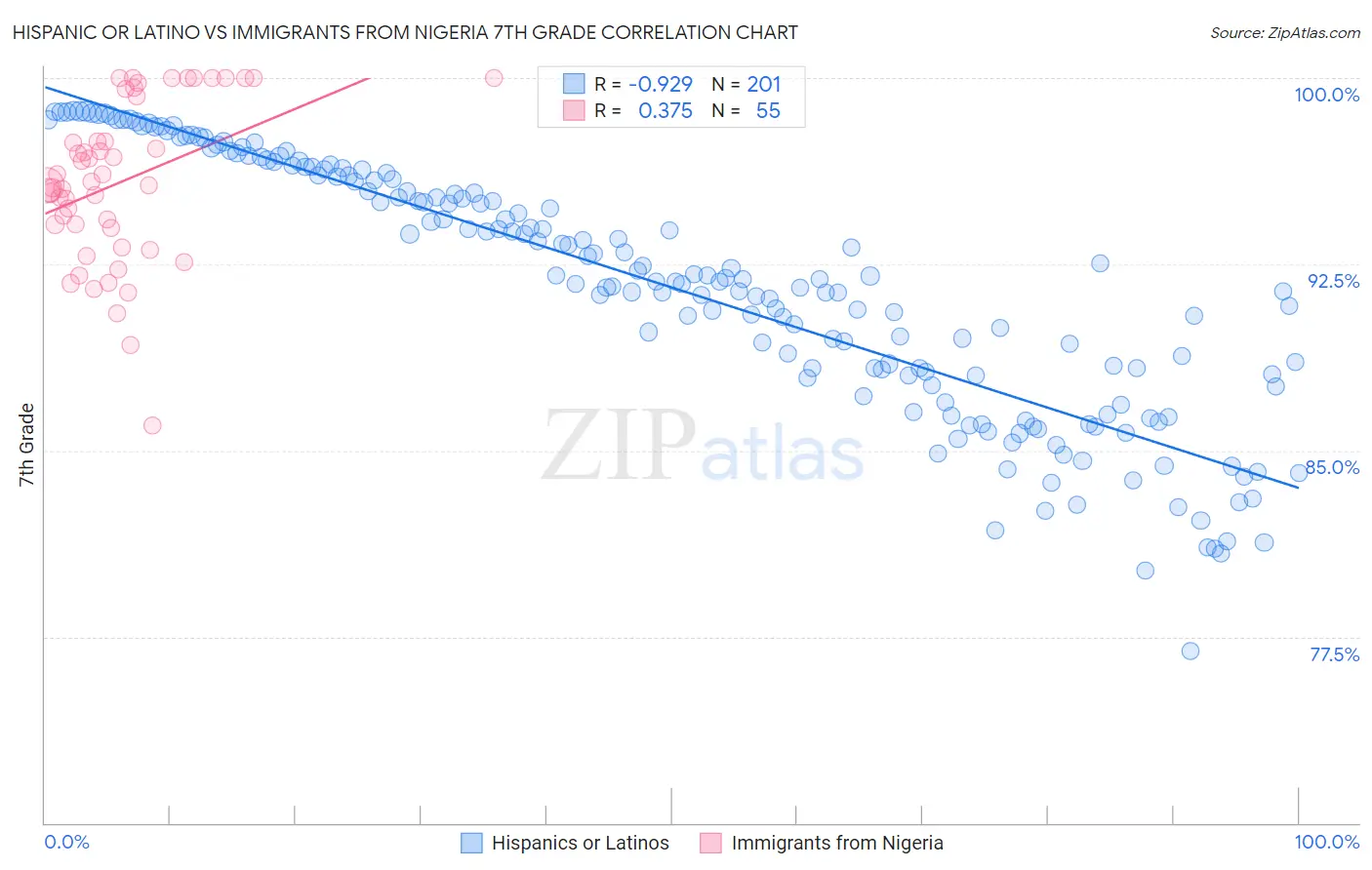 Hispanic or Latino vs Immigrants from Nigeria 7th Grade