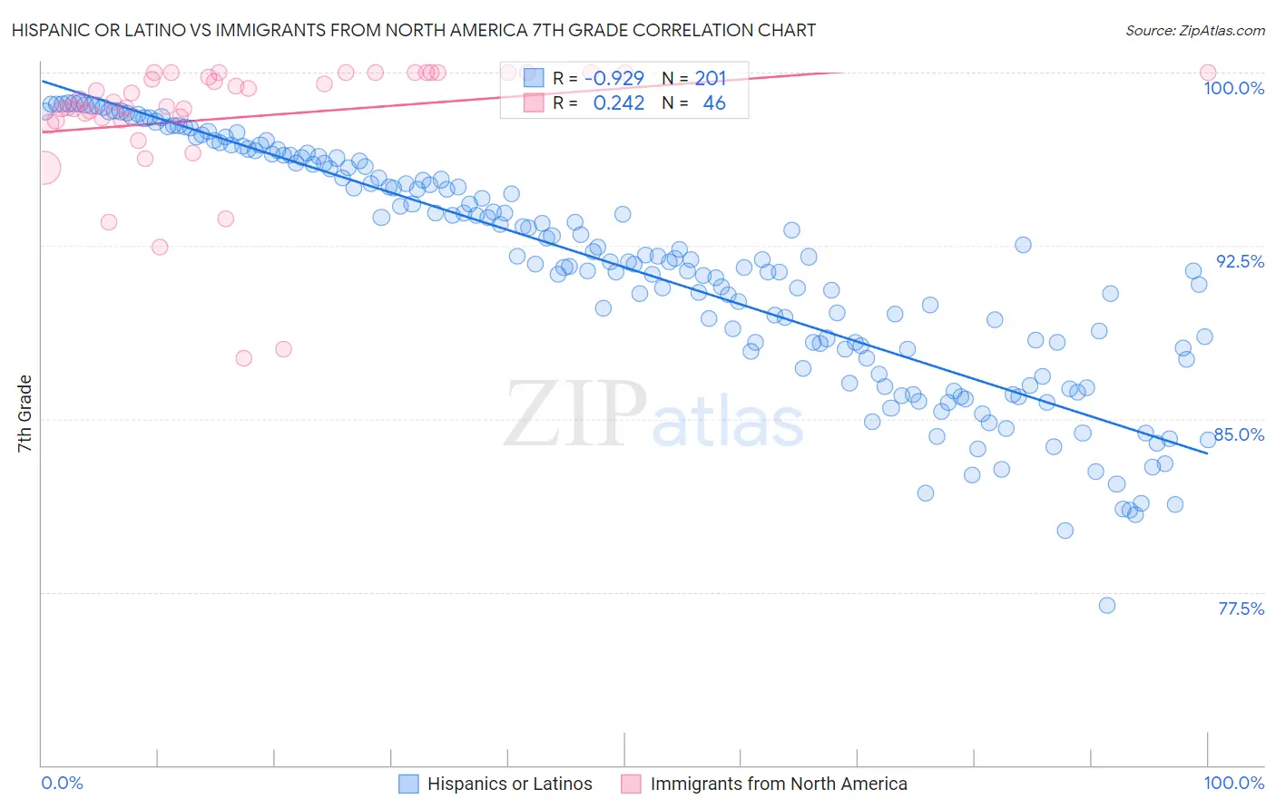 Hispanic or Latino vs Immigrants from North America 7th Grade
