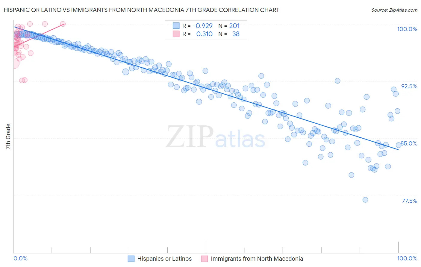 Hispanic or Latino vs Immigrants from North Macedonia 7th Grade