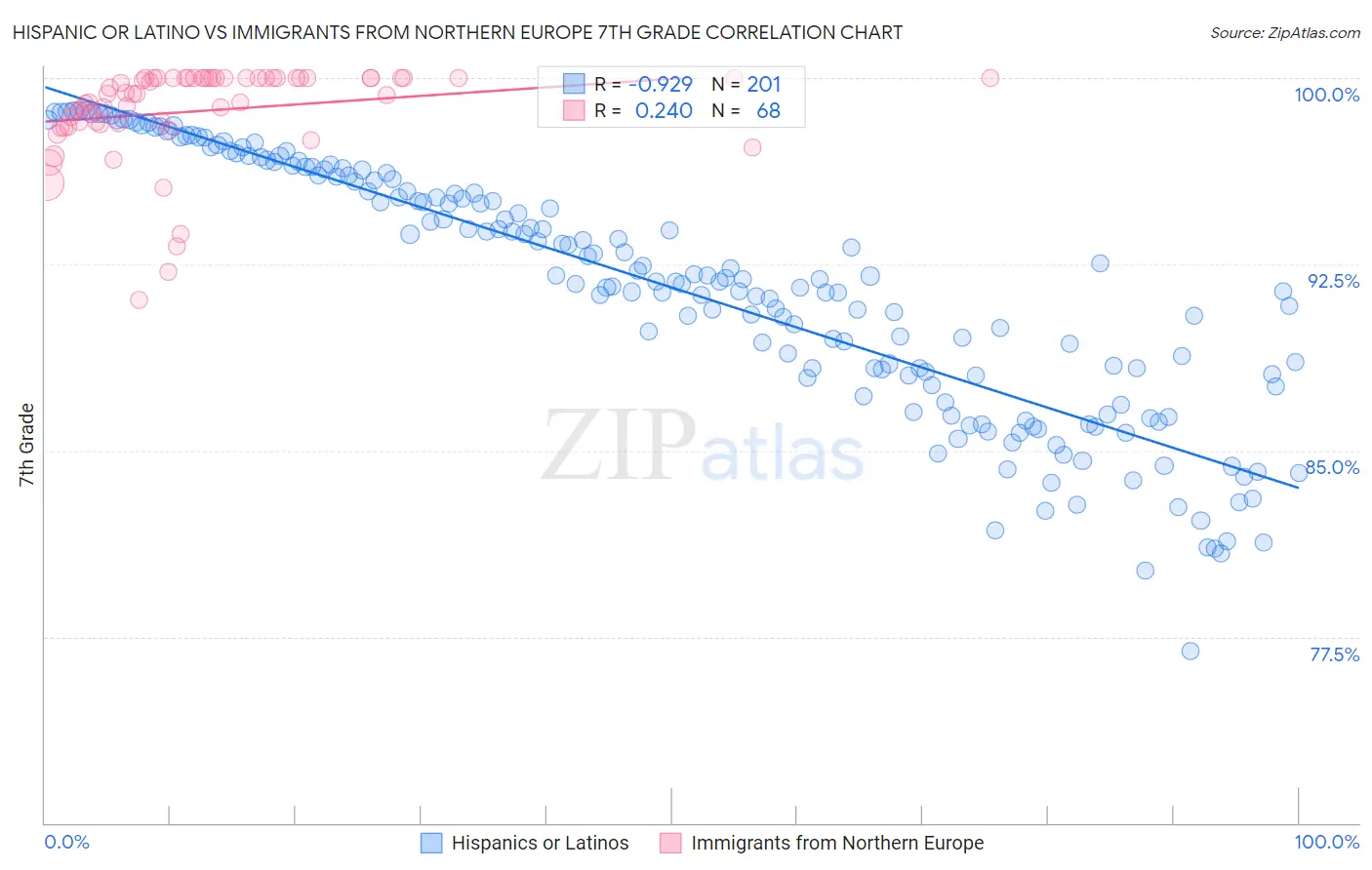 Hispanic or Latino vs Immigrants from Northern Europe 7th Grade