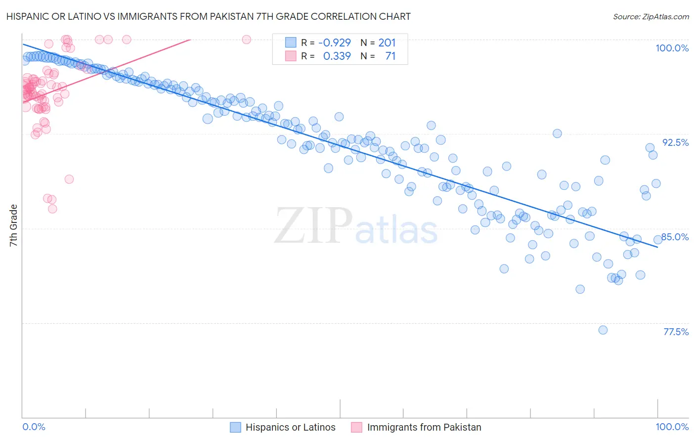 Hispanic or Latino vs Immigrants from Pakistan 7th Grade