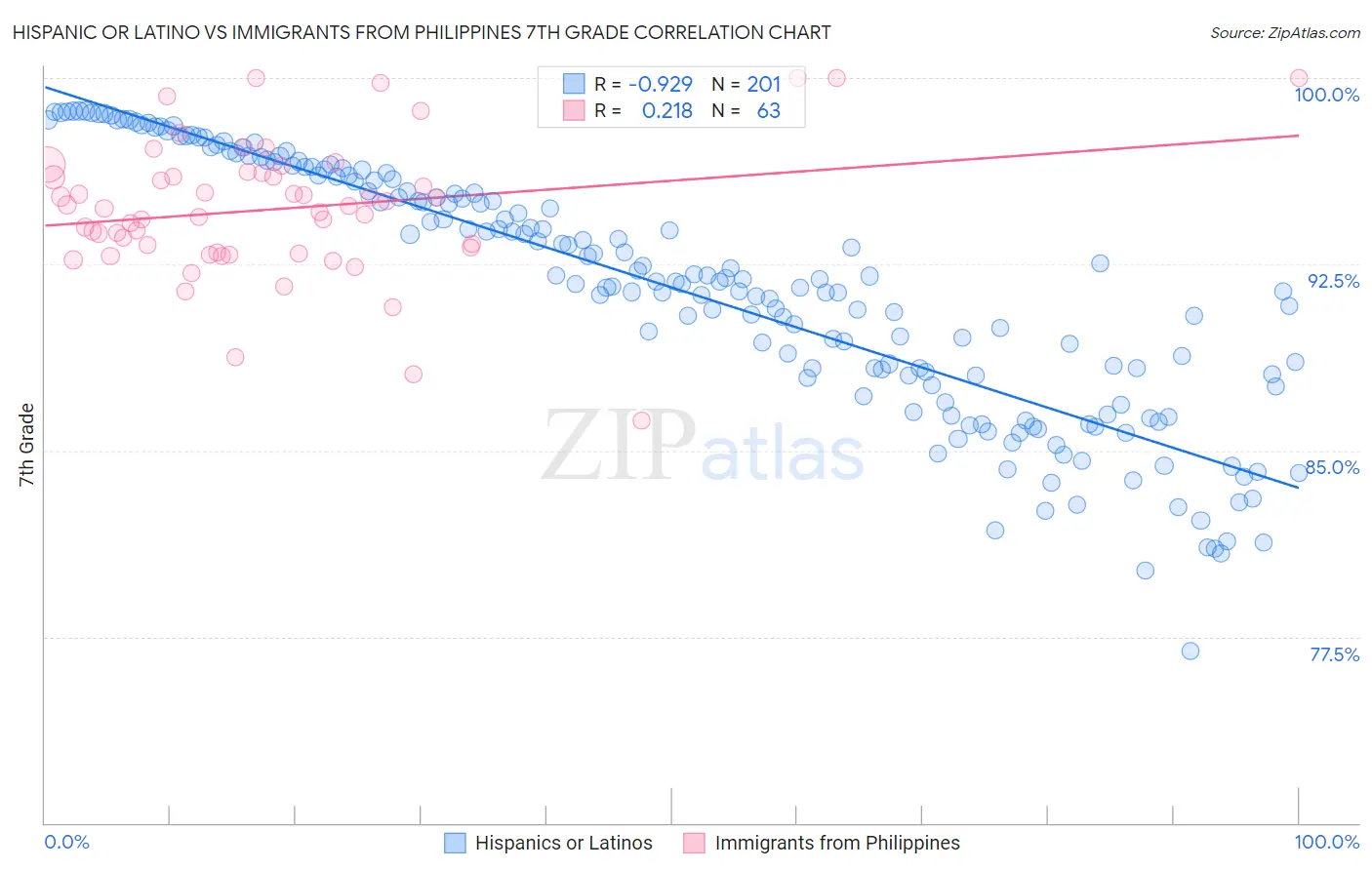 Hispanic or Latino vs Immigrants from Philippines 7th Grade