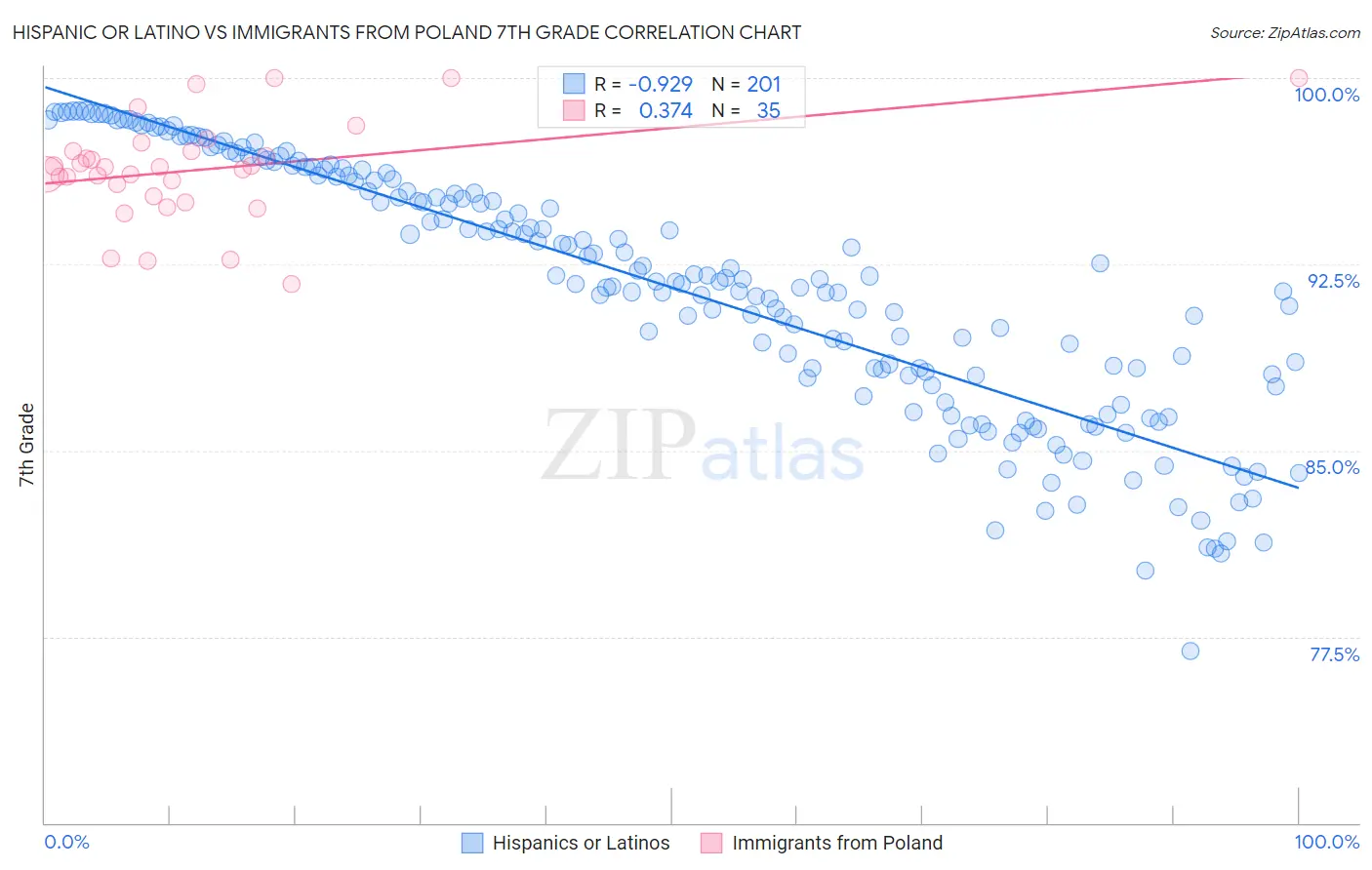Hispanic or Latino vs Immigrants from Poland 7th Grade