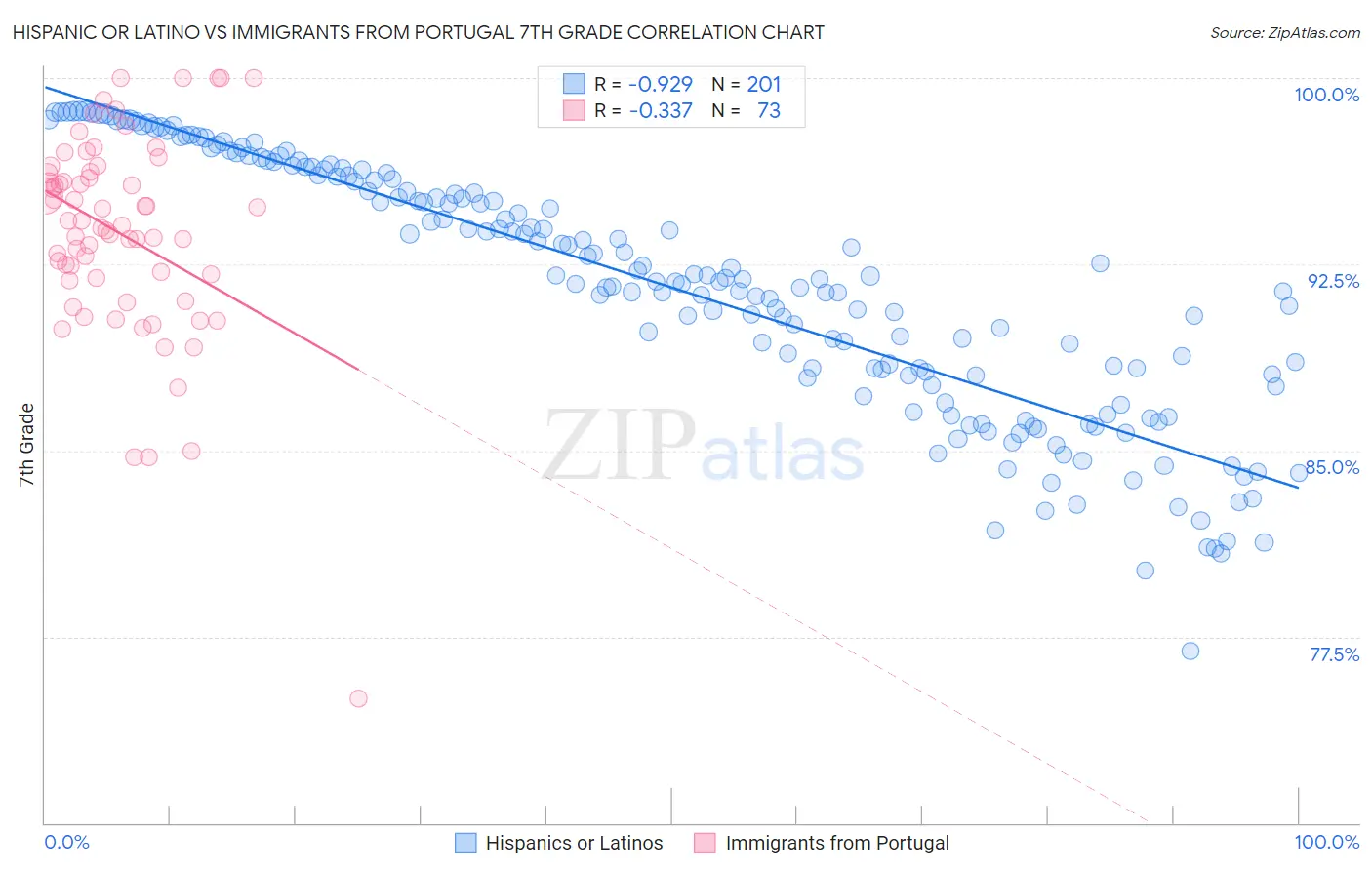 Hispanic or Latino vs Immigrants from Portugal 7th Grade
