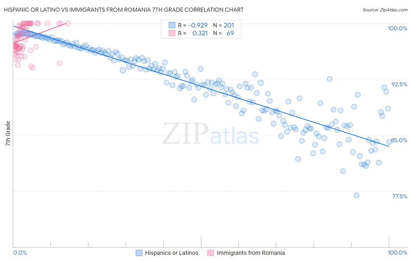 Hispanic or Latino vs Immigrants from Romania 7th Grade