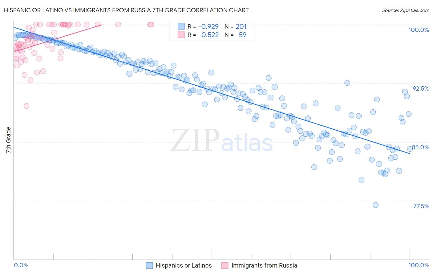 Hispanic or Latino vs Immigrants from Russia 7th Grade