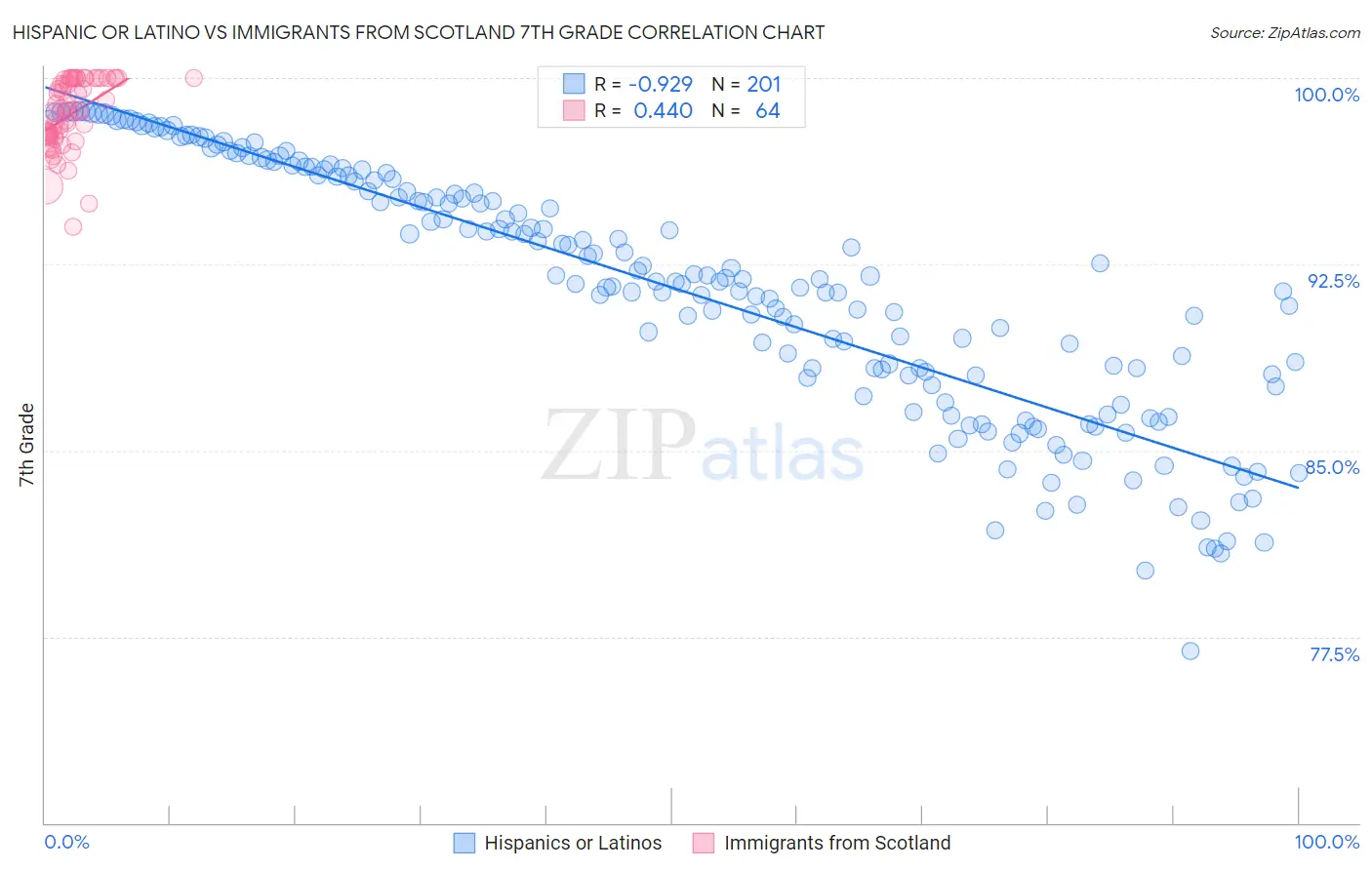 Hispanic or Latino vs Immigrants from Scotland 7th Grade
