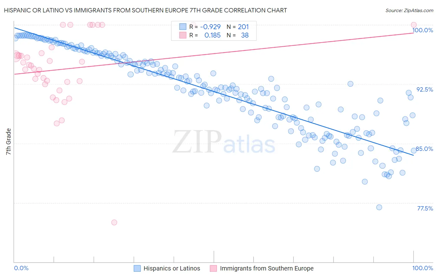 Hispanic or Latino vs Immigrants from Southern Europe 7th Grade