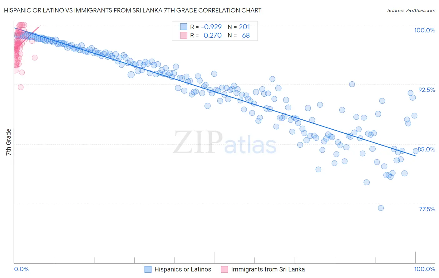 Hispanic or Latino vs Immigrants from Sri Lanka 7th Grade