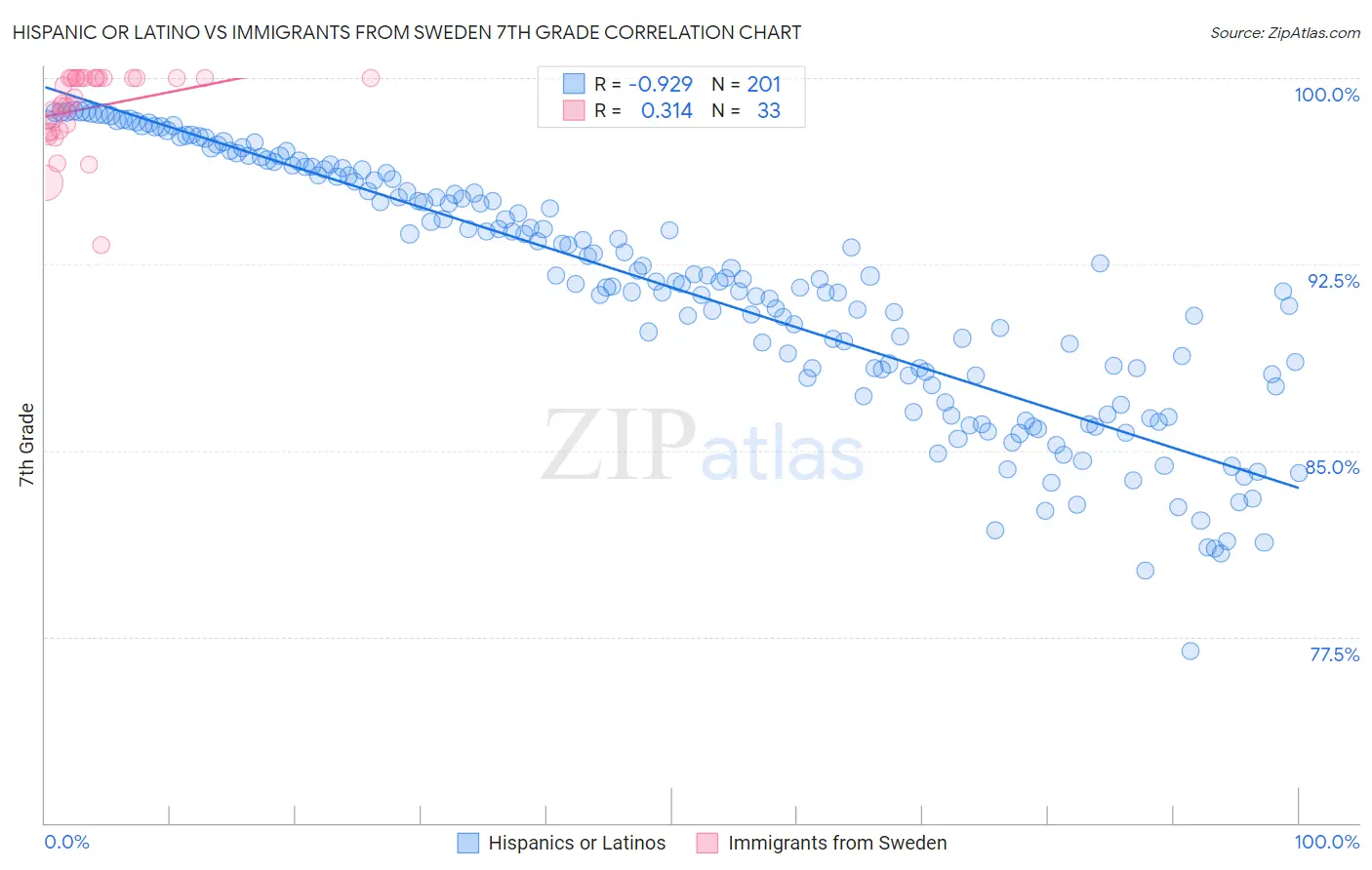 Hispanic or Latino vs Immigrants from Sweden 7th Grade