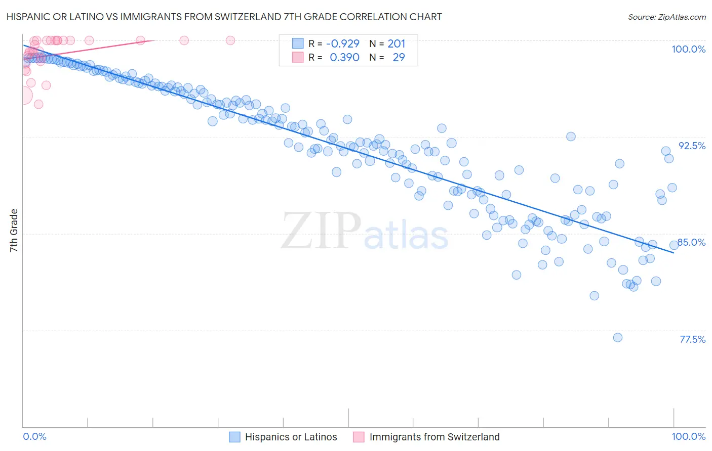 Hispanic or Latino vs Immigrants from Switzerland 7th Grade