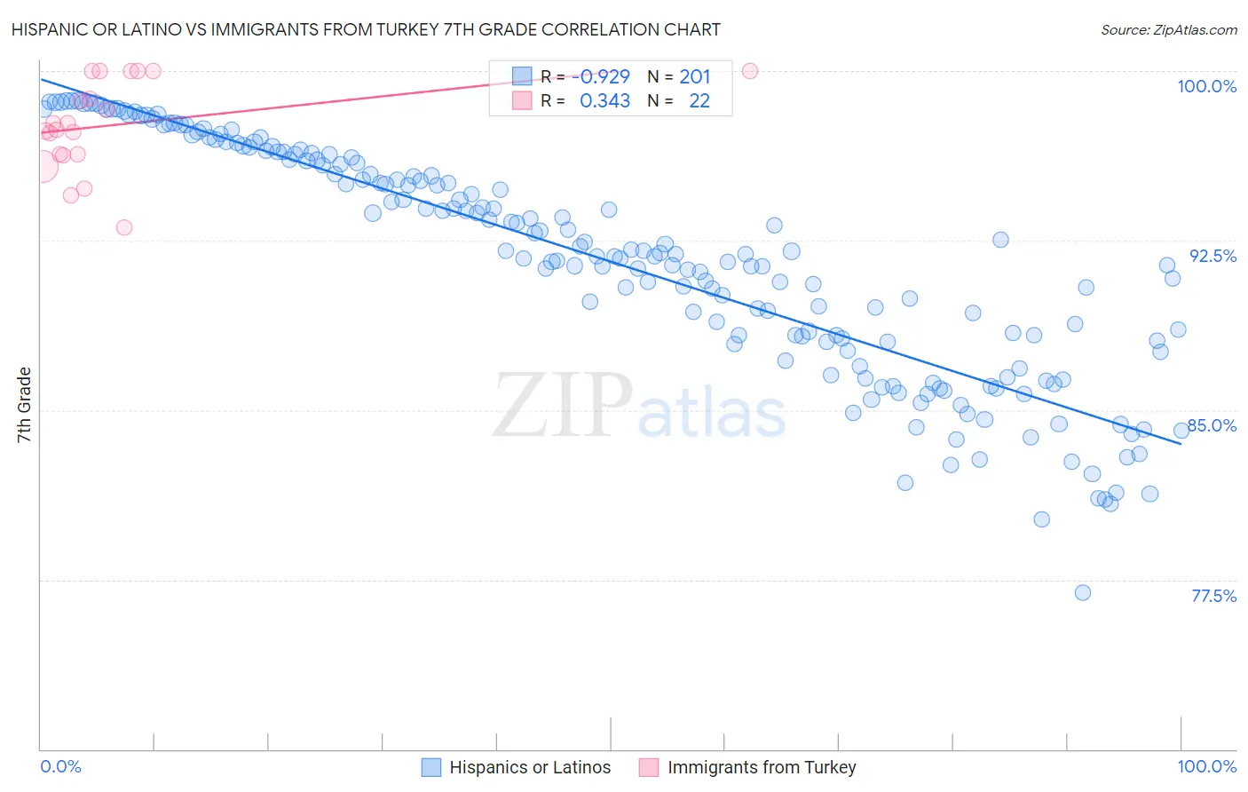 Hispanic or Latino vs Immigrants from Turkey 7th Grade