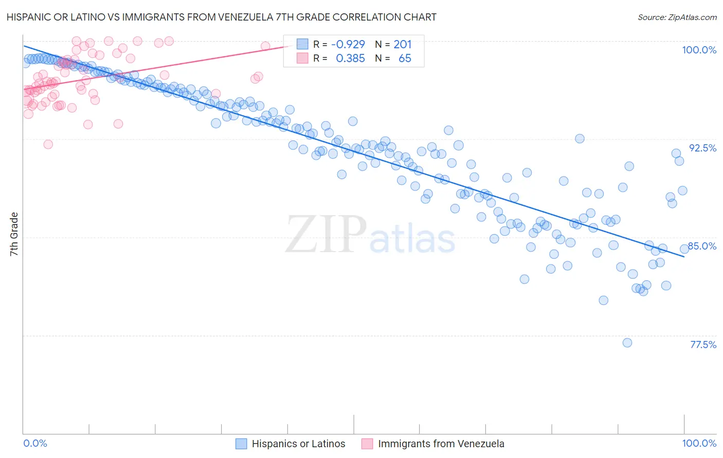 Hispanic or Latino vs Immigrants from Venezuela 7th Grade