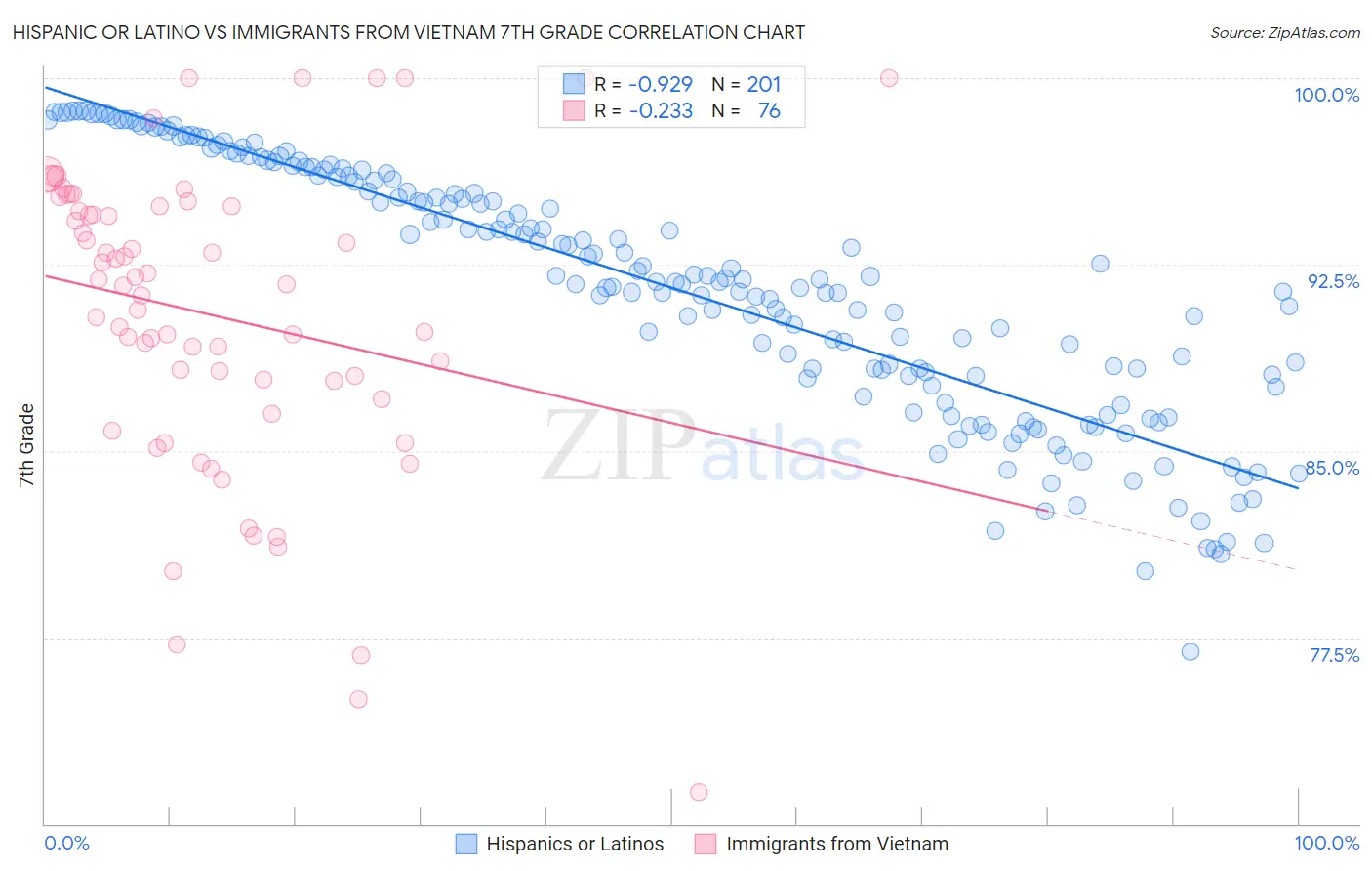 Hispanic or Latino vs Immigrants from Vietnam 7th Grade