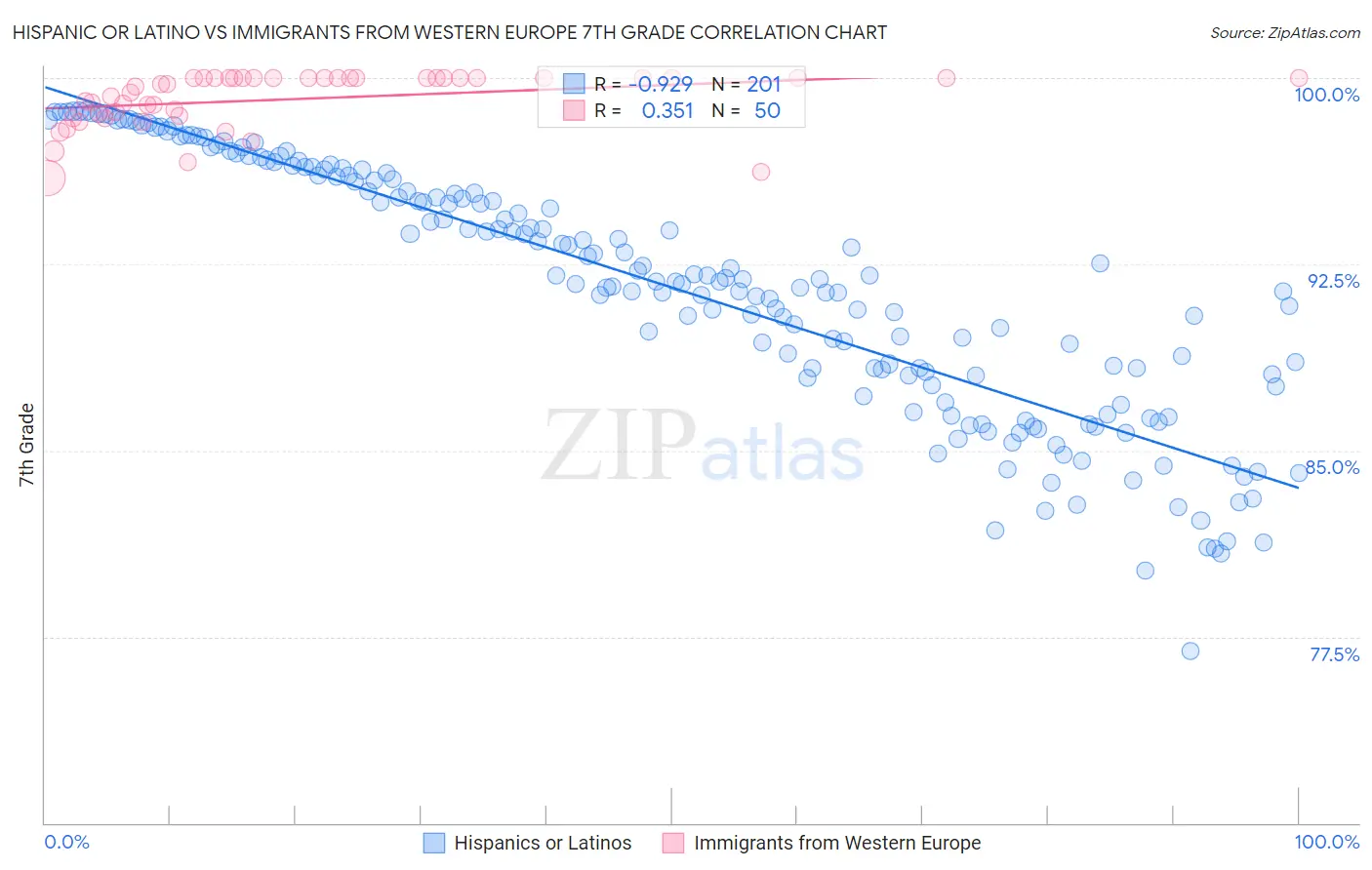 Hispanic or Latino vs Immigrants from Western Europe 7th Grade