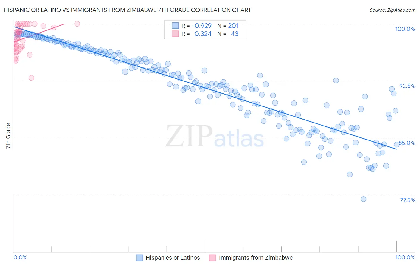 Hispanic or Latino vs Immigrants from Zimbabwe 7th Grade