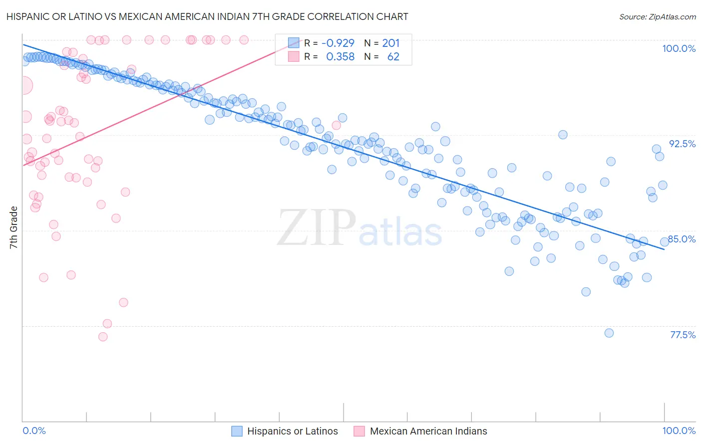 Hispanic or Latino vs Mexican American Indian 7th Grade