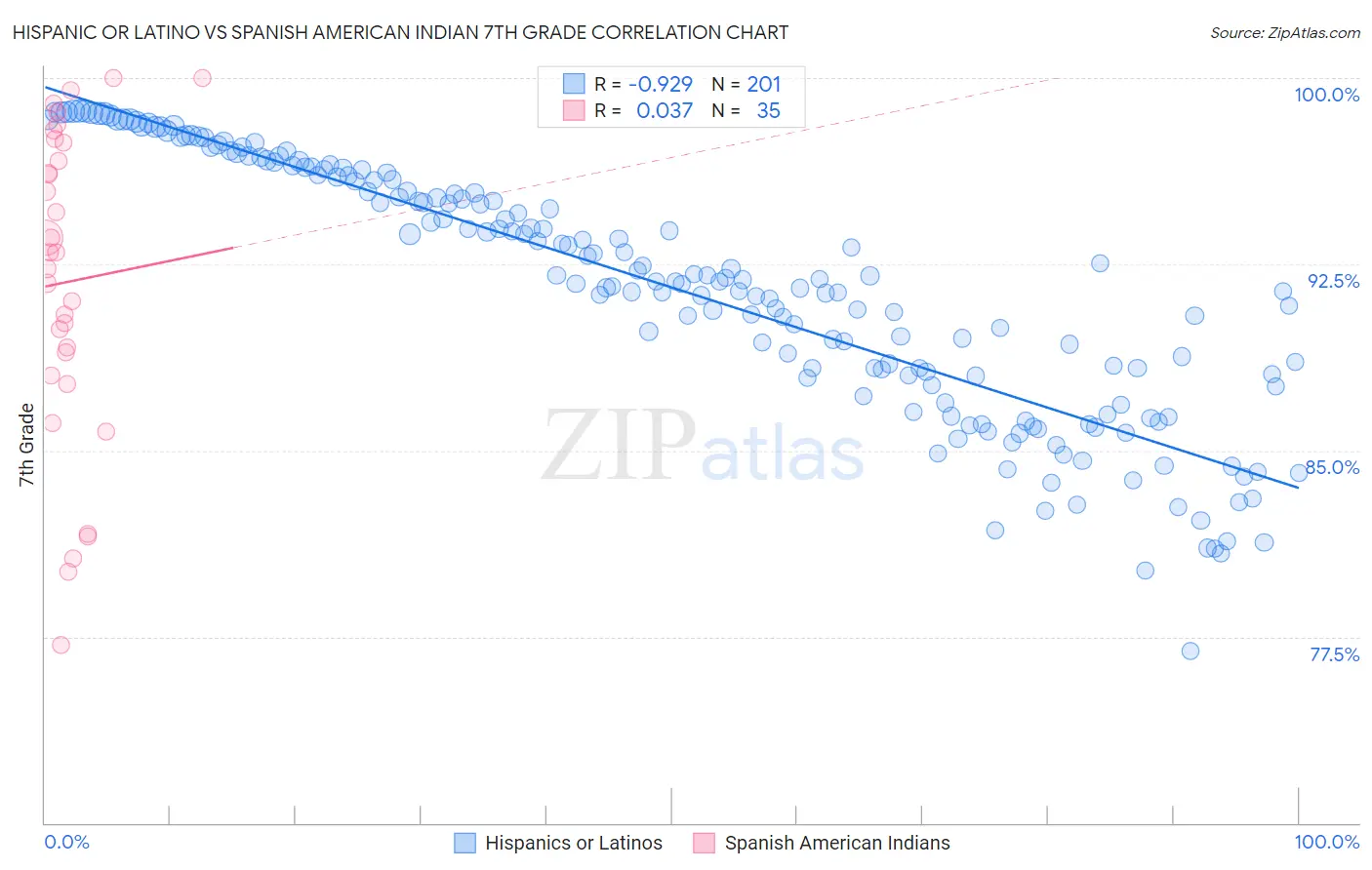 Hispanic or Latino vs Spanish American Indian 7th Grade