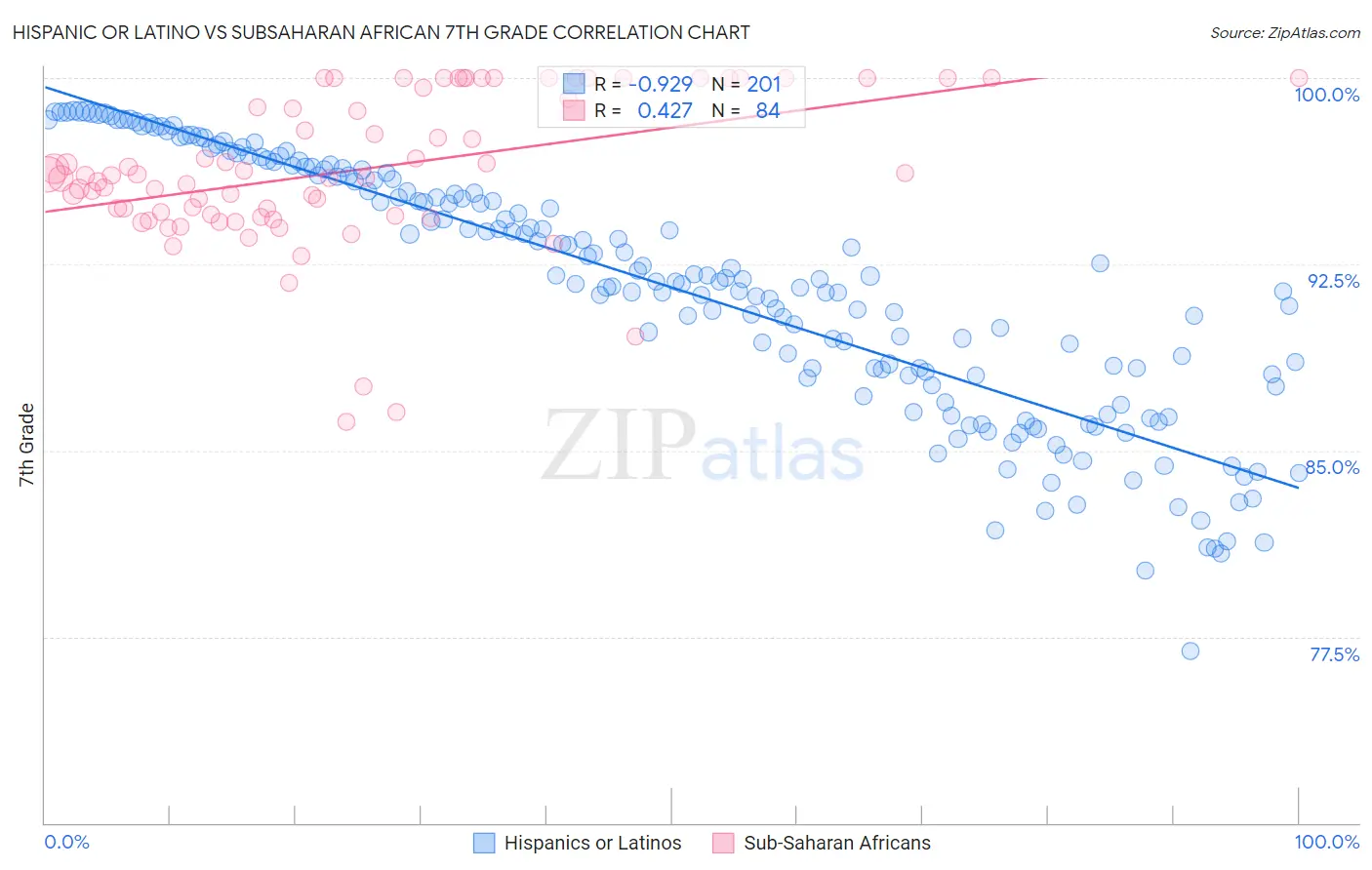 Hispanic or Latino vs Subsaharan African 7th Grade
