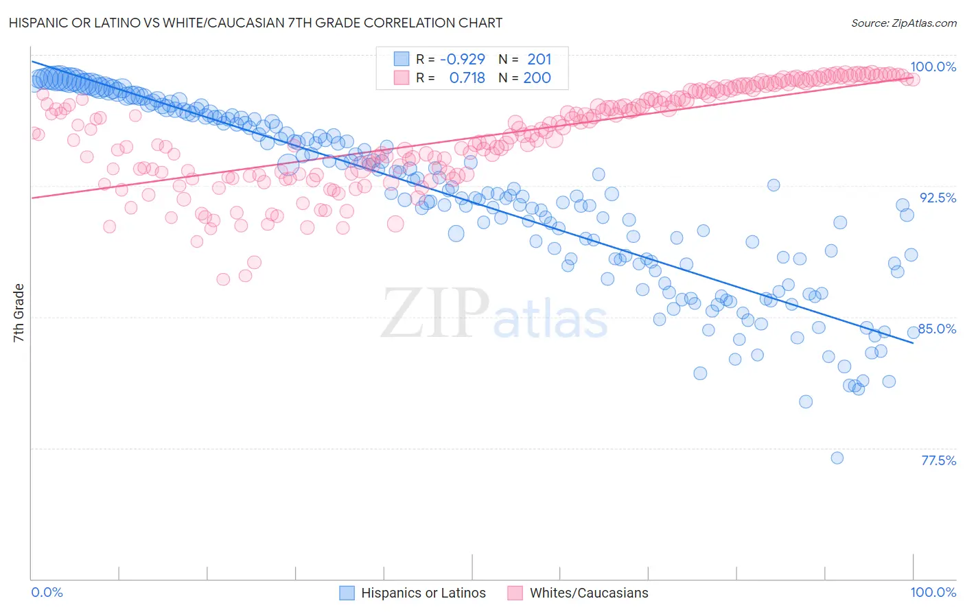 Hispanic or Latino vs White/Caucasian 7th Grade