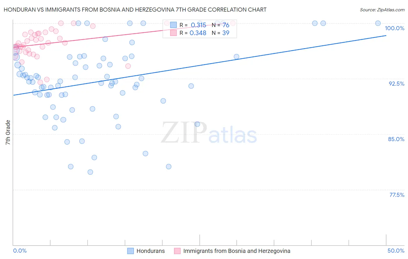Honduran vs Immigrants from Bosnia and Herzegovina 7th Grade