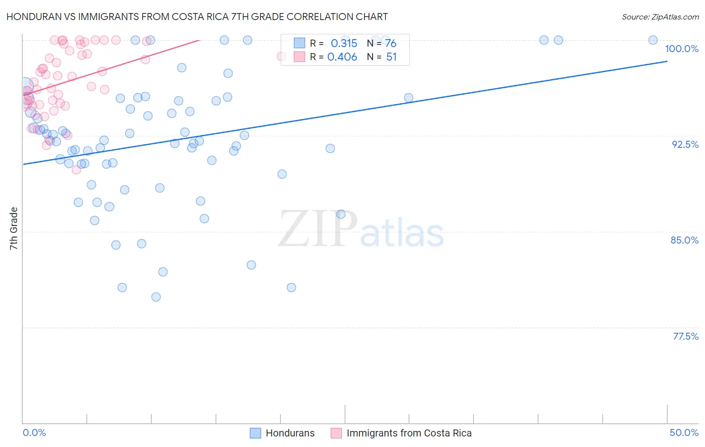 Honduran vs Immigrants from Costa Rica 7th Grade