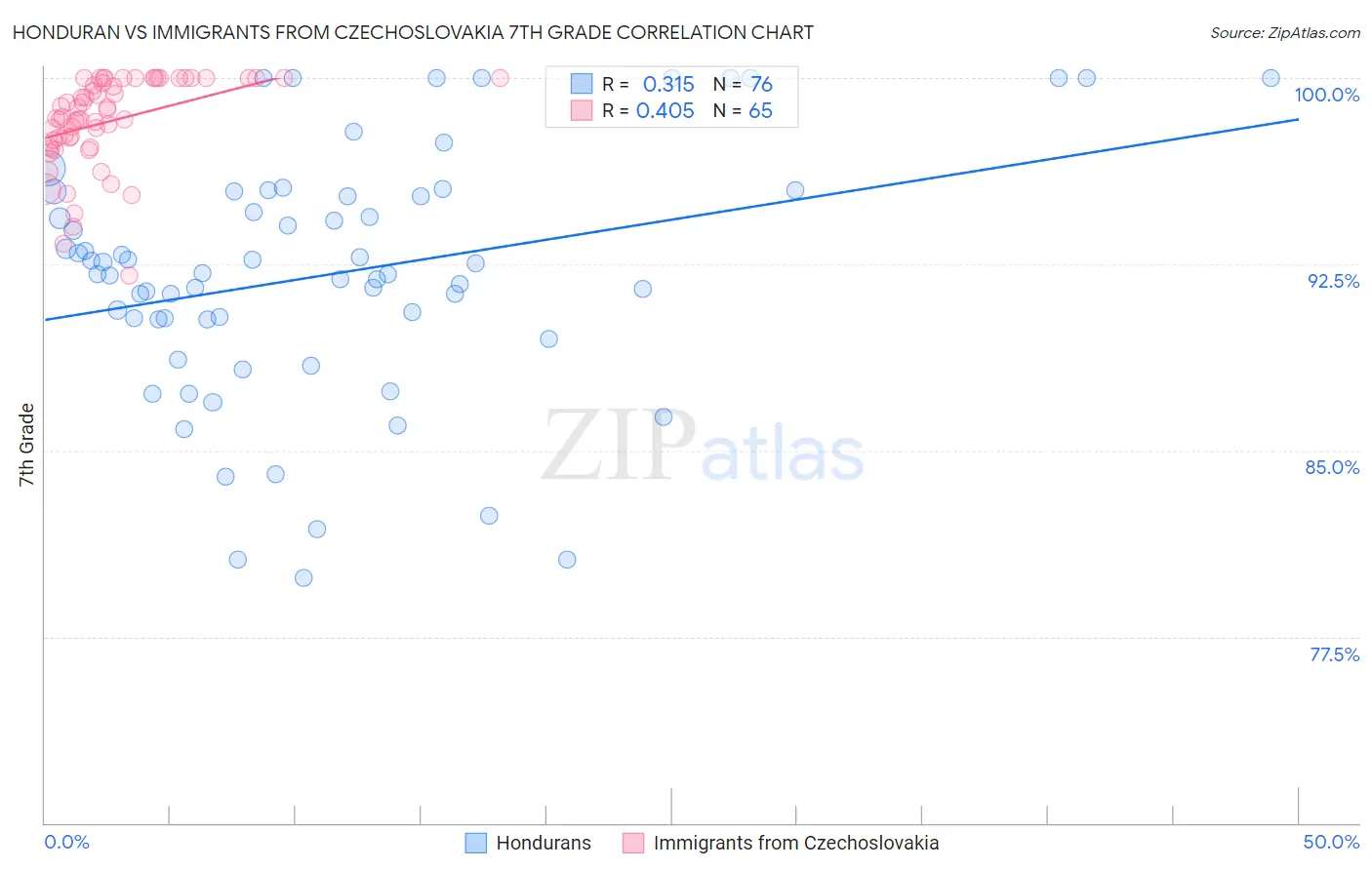 Honduran vs Immigrants from Czechoslovakia 7th Grade