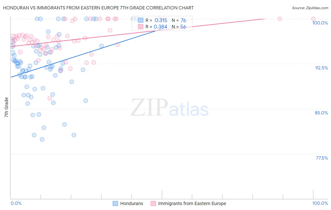 Honduran vs Immigrants from Eastern Europe 7th Grade