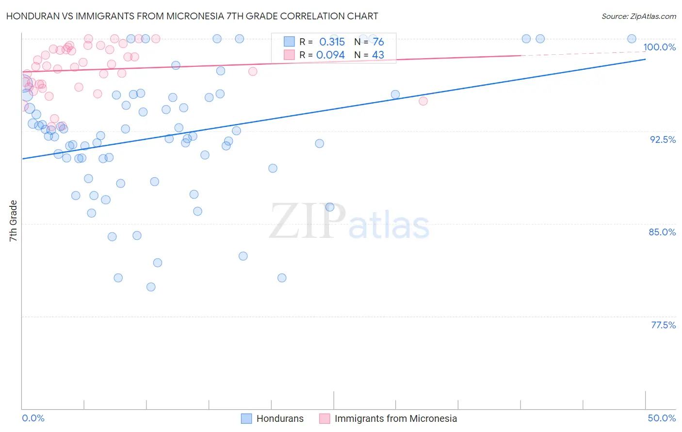 Honduran vs Immigrants from Micronesia 7th Grade