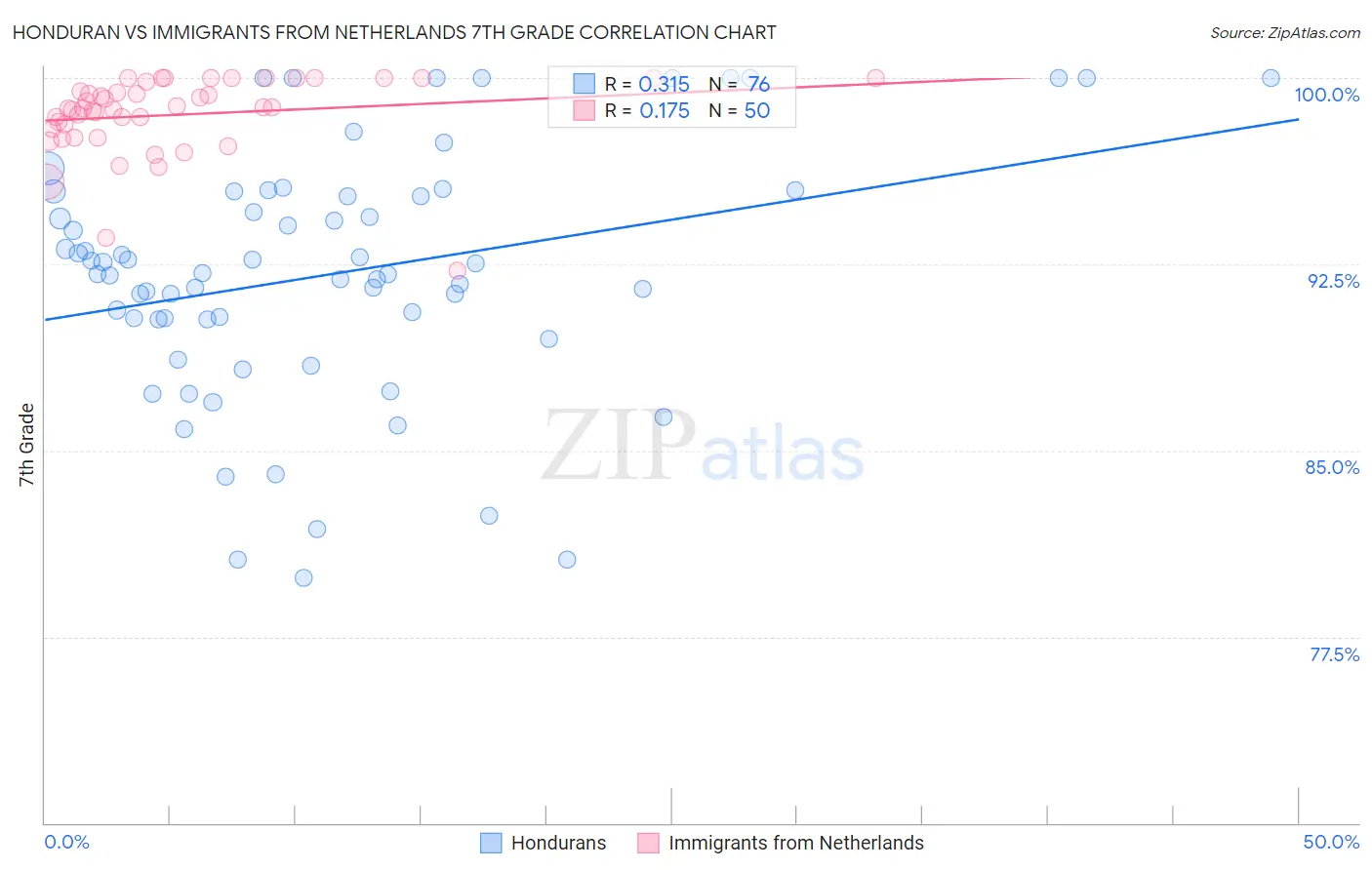 Honduran vs Immigrants from Netherlands 7th Grade