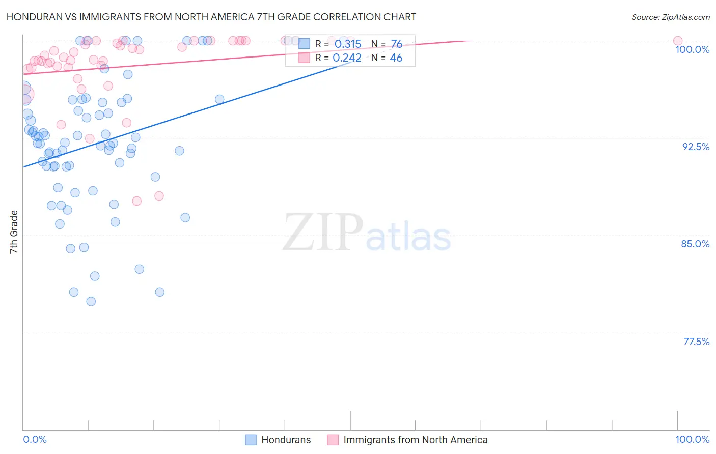 Honduran vs Immigrants from North America 7th Grade
