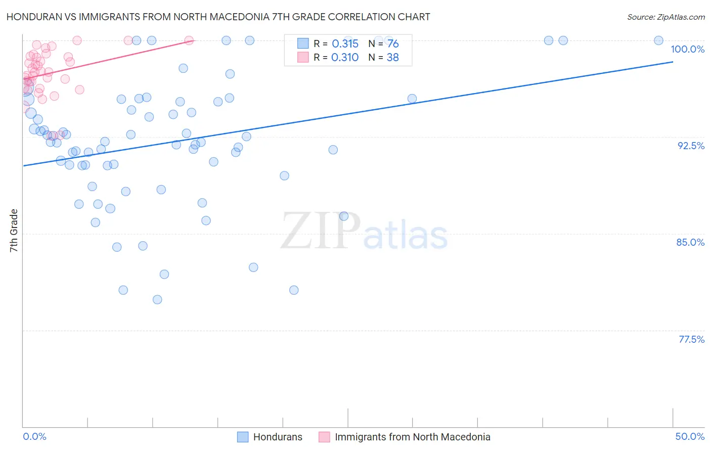 Honduran vs Immigrants from North Macedonia 7th Grade