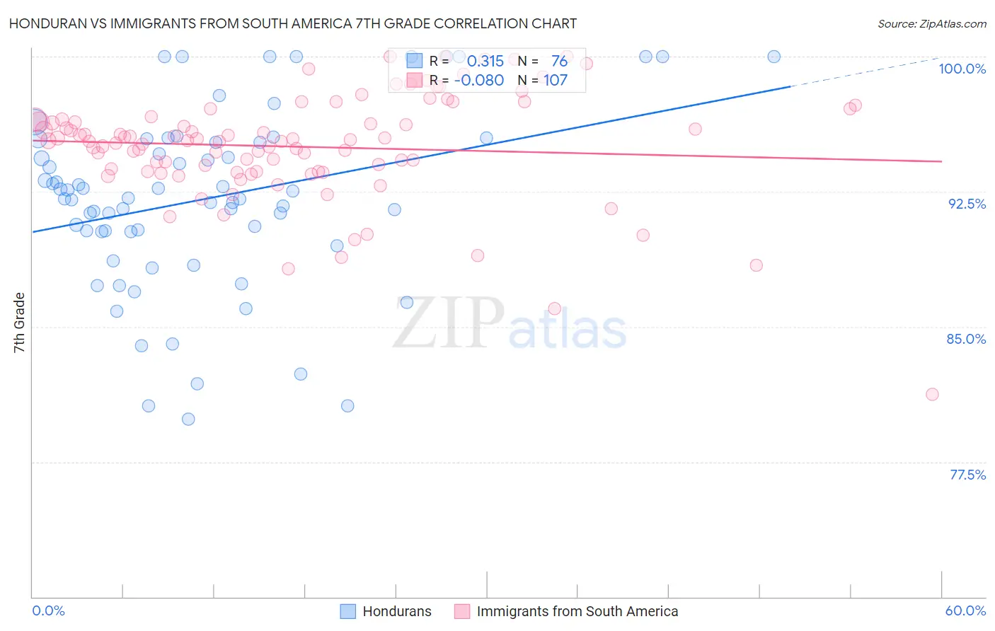 Honduran vs Immigrants from South America 7th Grade