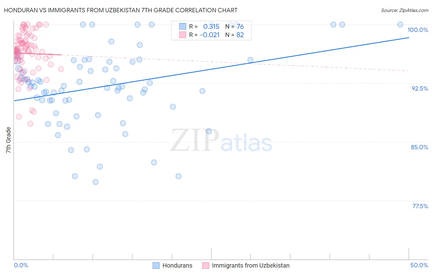 Honduran vs Immigrants from Uzbekistan 7th Grade