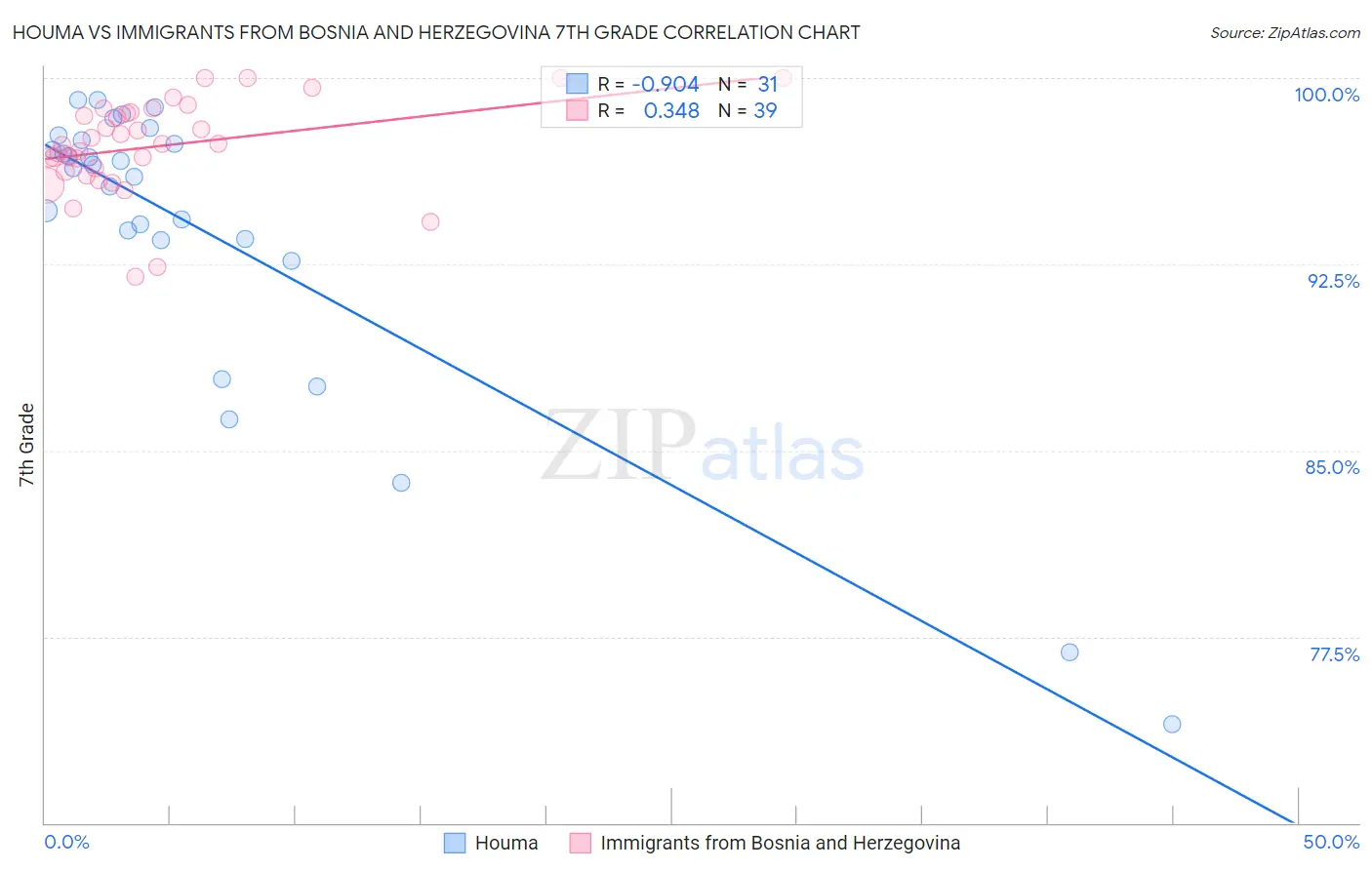 Houma vs Immigrants from Bosnia and Herzegovina 7th Grade