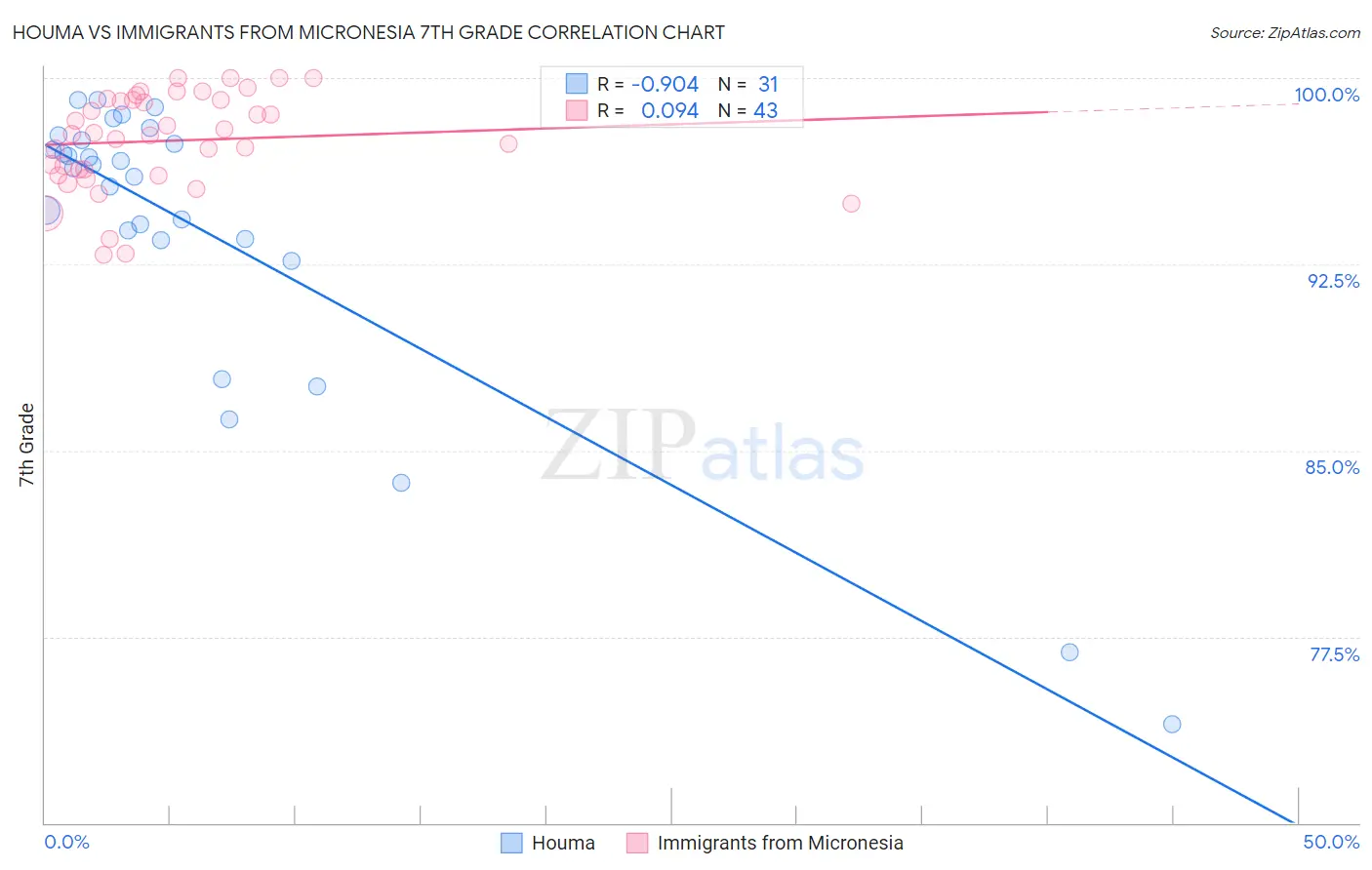 Houma vs Immigrants from Micronesia 7th Grade
