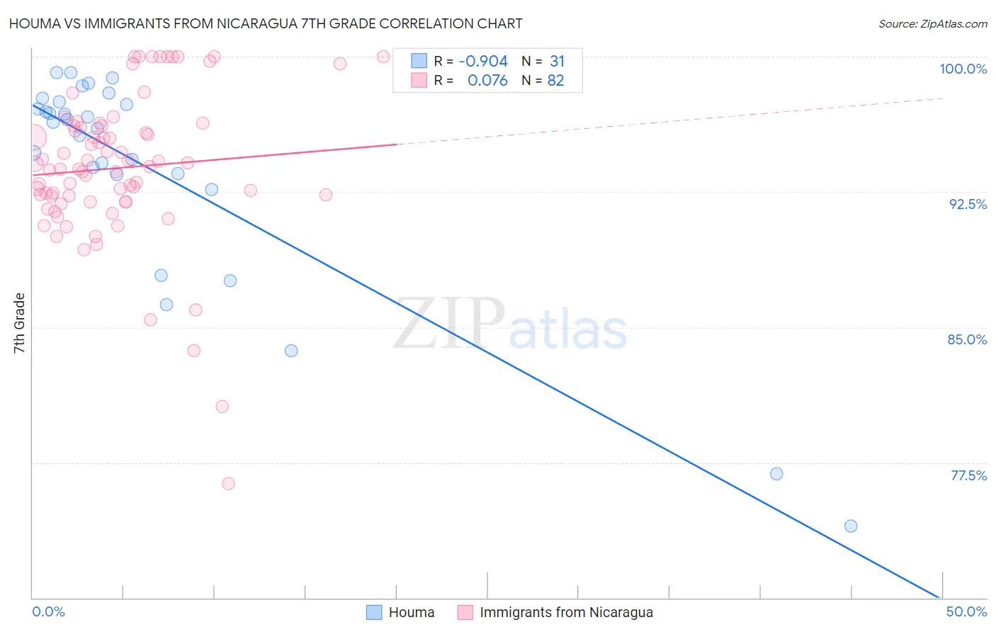 Houma vs Immigrants from Nicaragua 7th Grade