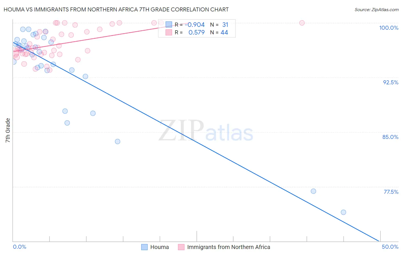 Houma vs Immigrants from Northern Africa 7th Grade