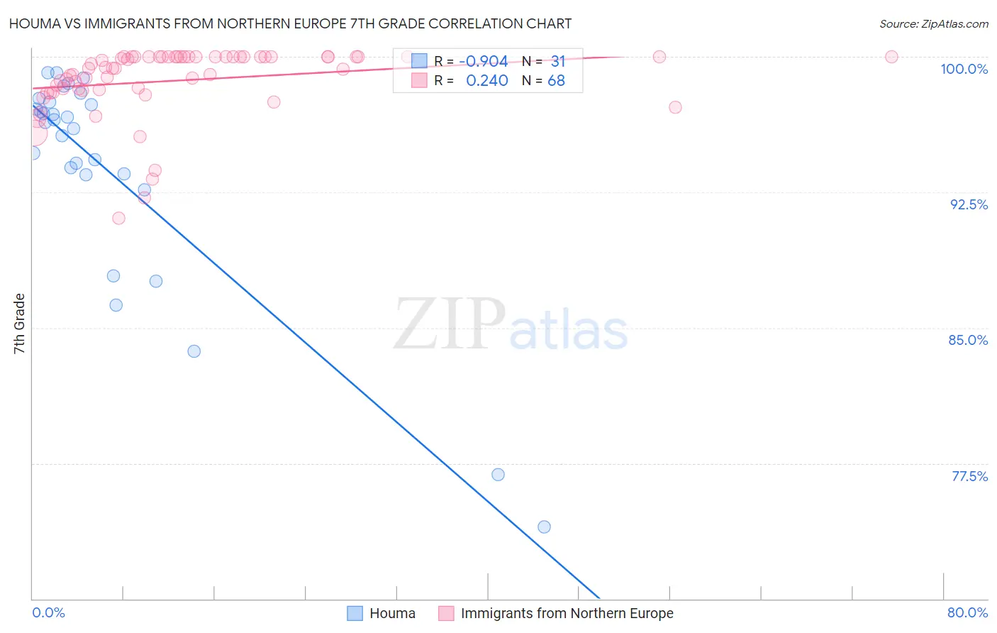 Houma vs Immigrants from Northern Europe 7th Grade