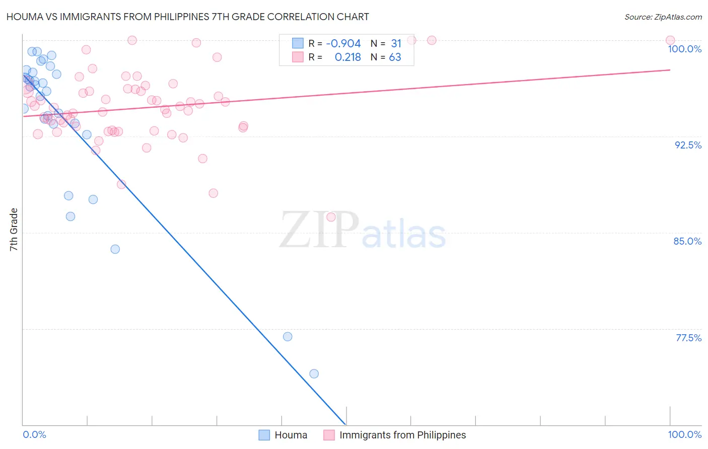 Houma vs Immigrants from Philippines 7th Grade
