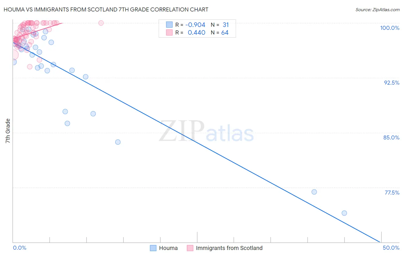 Houma vs Immigrants from Scotland 7th Grade