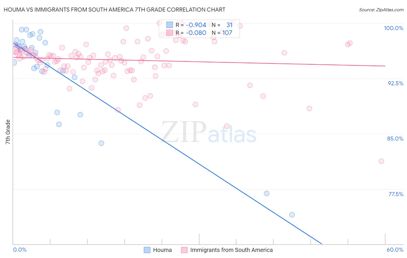 Houma vs Immigrants from South America 7th Grade