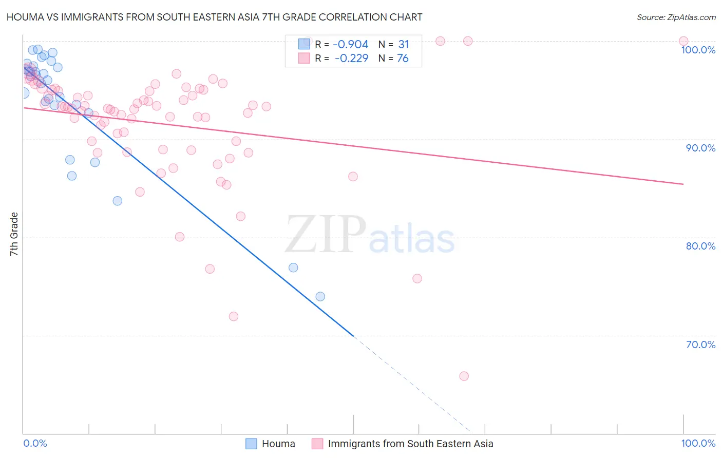 Houma vs Immigrants from South Eastern Asia 7th Grade