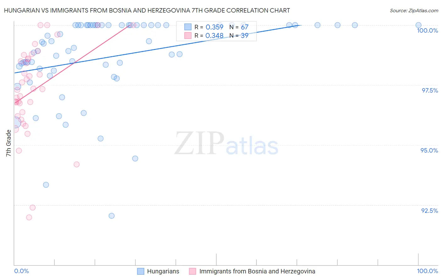 Hungarian vs Immigrants from Bosnia and Herzegovina 7th Grade