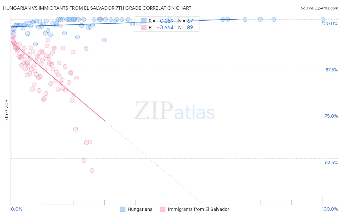 Hungarian vs Immigrants from El Salvador 7th Grade