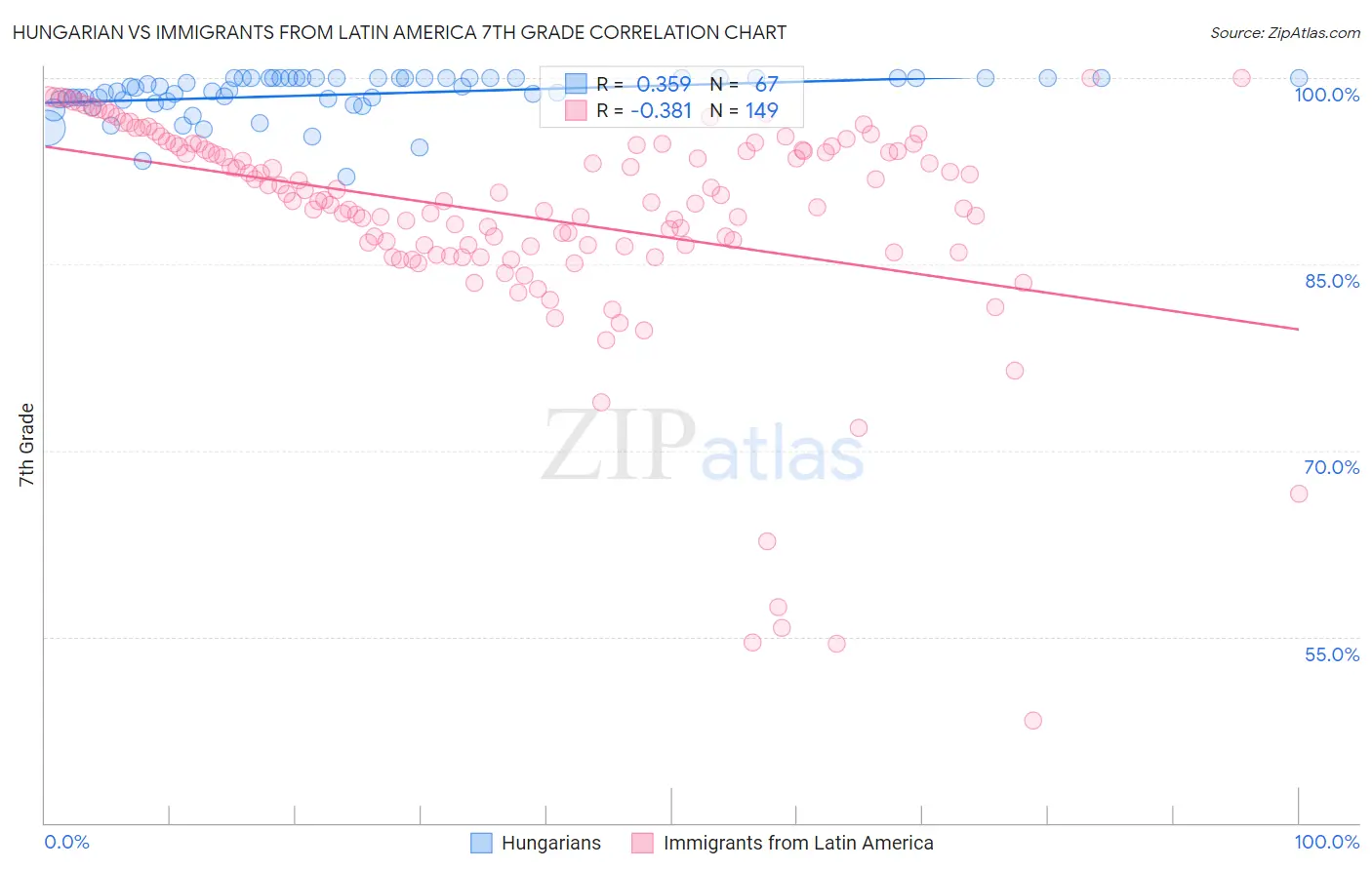 Hungarian vs Immigrants from Latin America 7th Grade