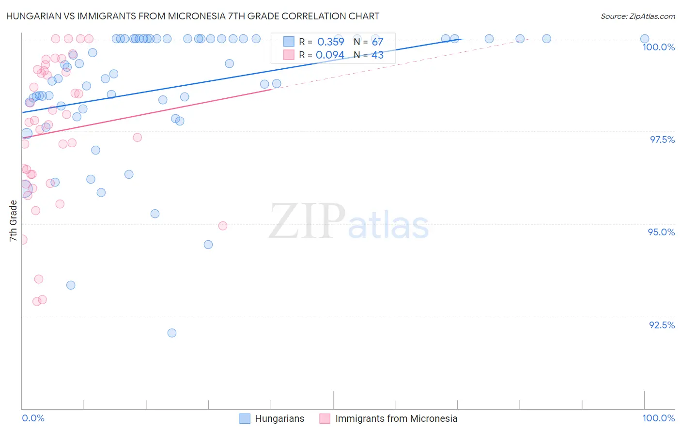 Hungarian vs Immigrants from Micronesia 7th Grade