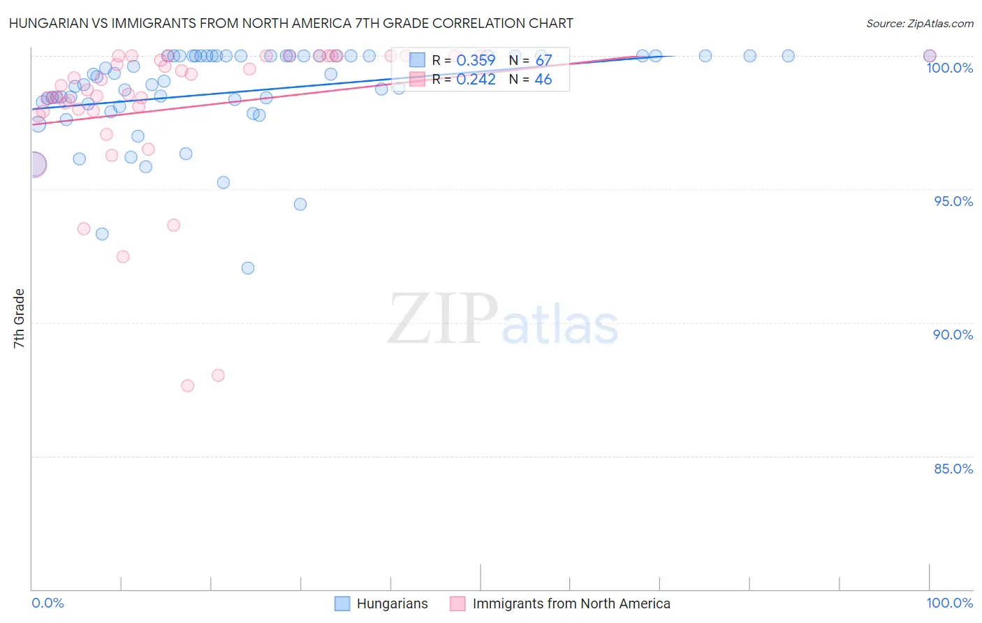 Hungarian vs Immigrants from North America 7th Grade