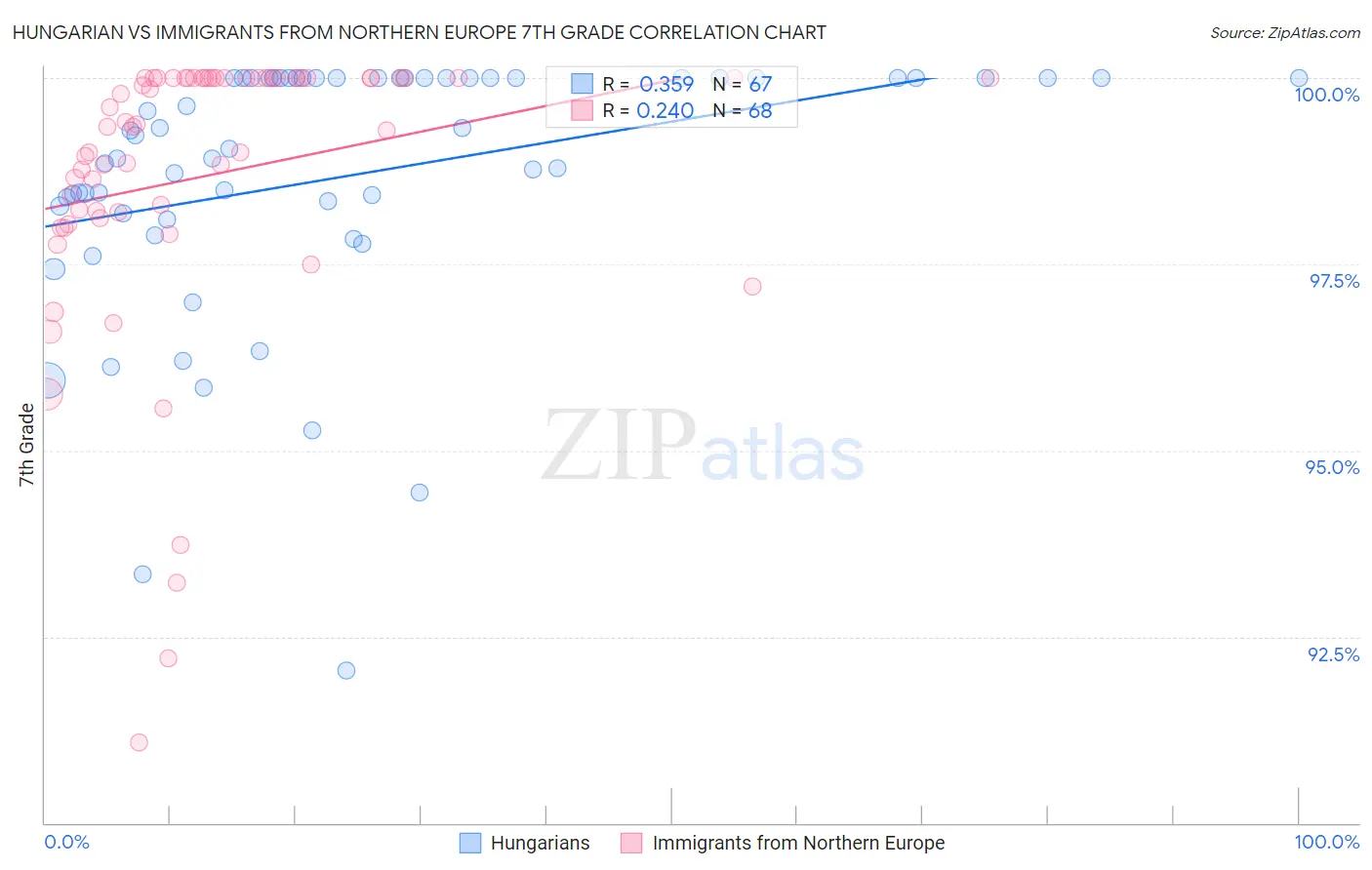 Hungarian vs Immigrants from Northern Europe 7th Grade